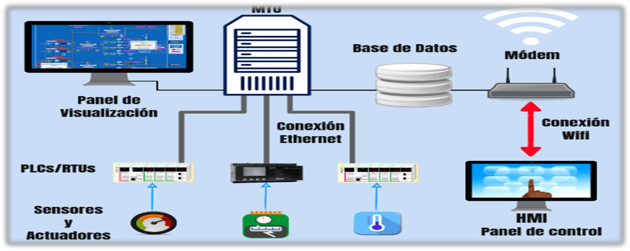 SCADA